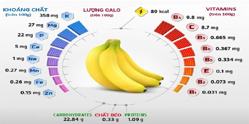Ăn chuối có dinh dưỡng gì